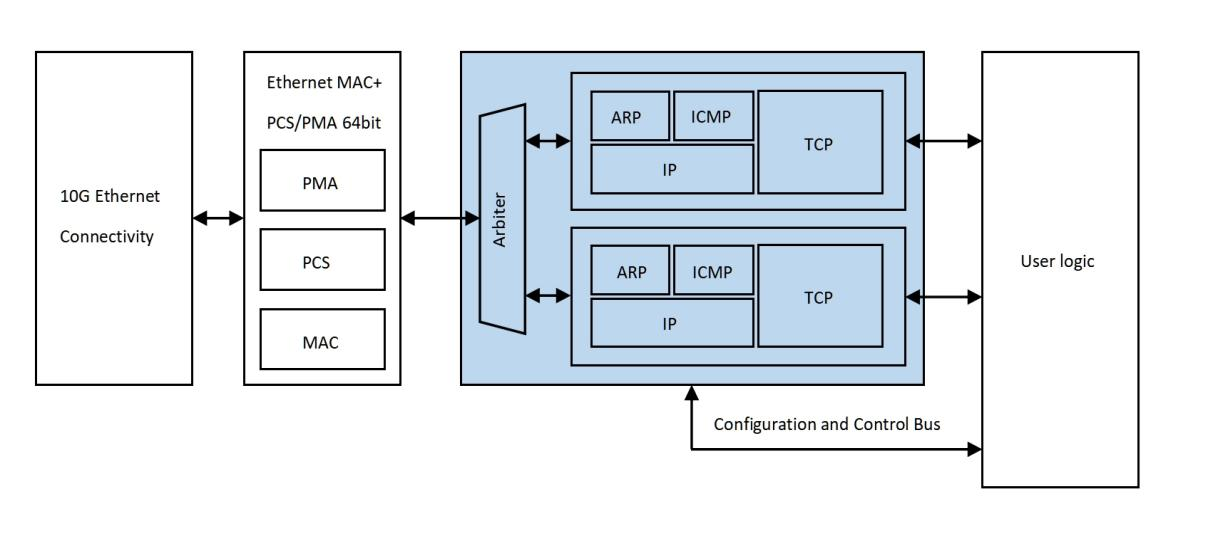 10G 万兆以太网MAC 网络加速 TCP FPGA IP Core 核 库 AXI.png